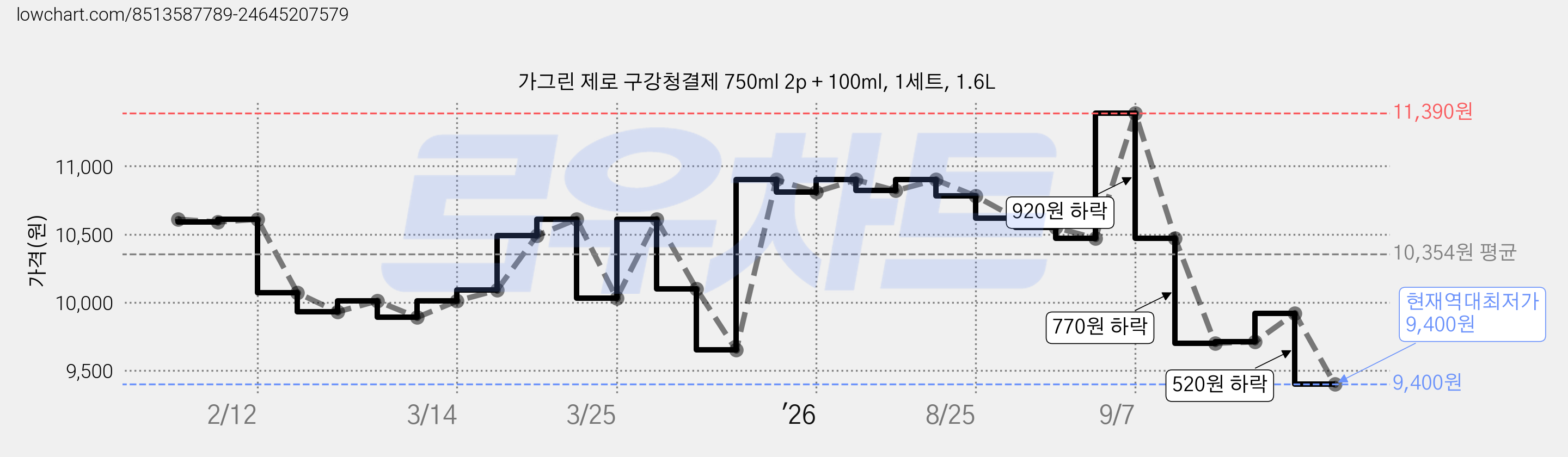 가그린 제로 구강청결제 750ml 2p + 100ml, 1세트, 1.6L 가격 변동 차트, 현재가 9,400원, 역대최저가