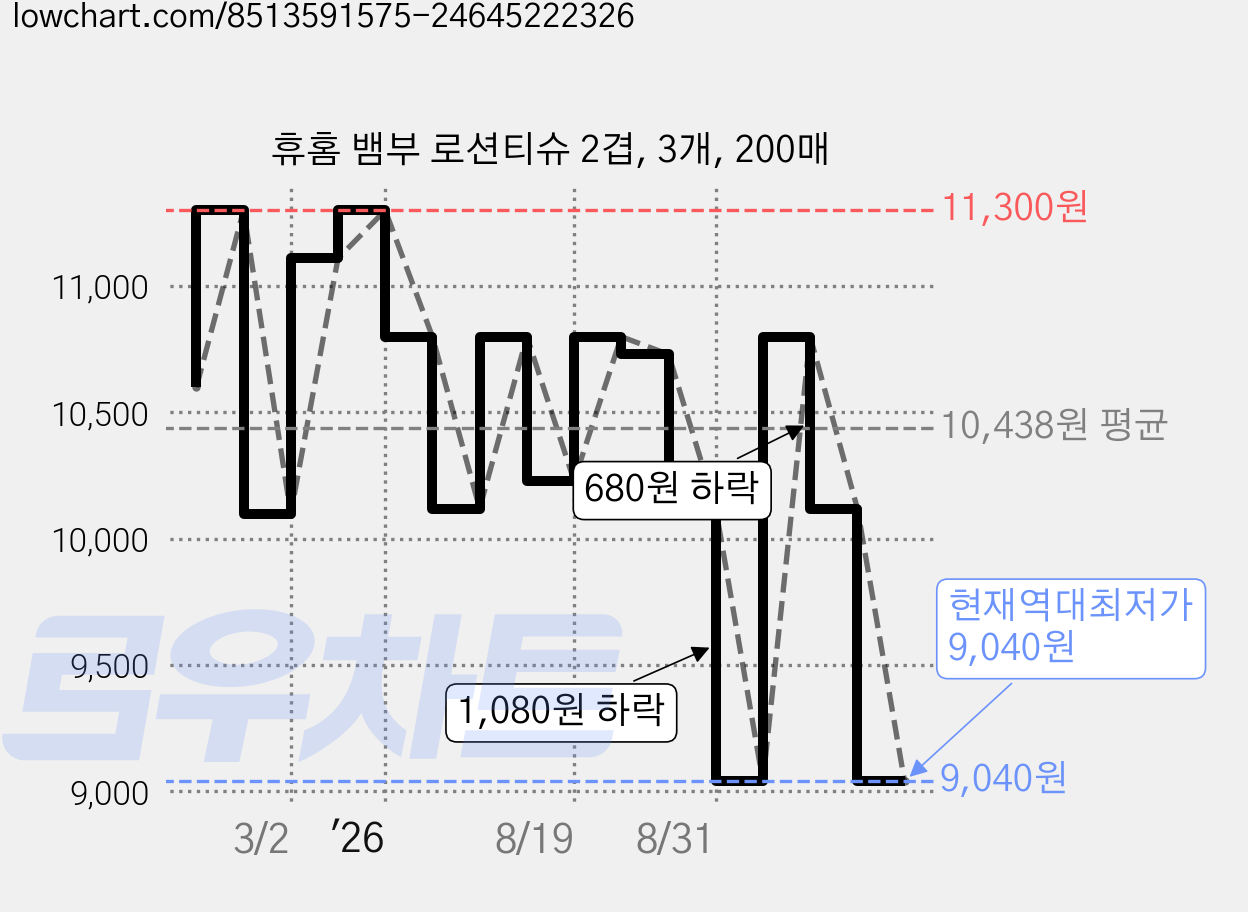 휴홈 뱀부 로션티슈 2겹, 3개, 200매 가격 변동 차트, 현재가 9,040원, 역대최저가