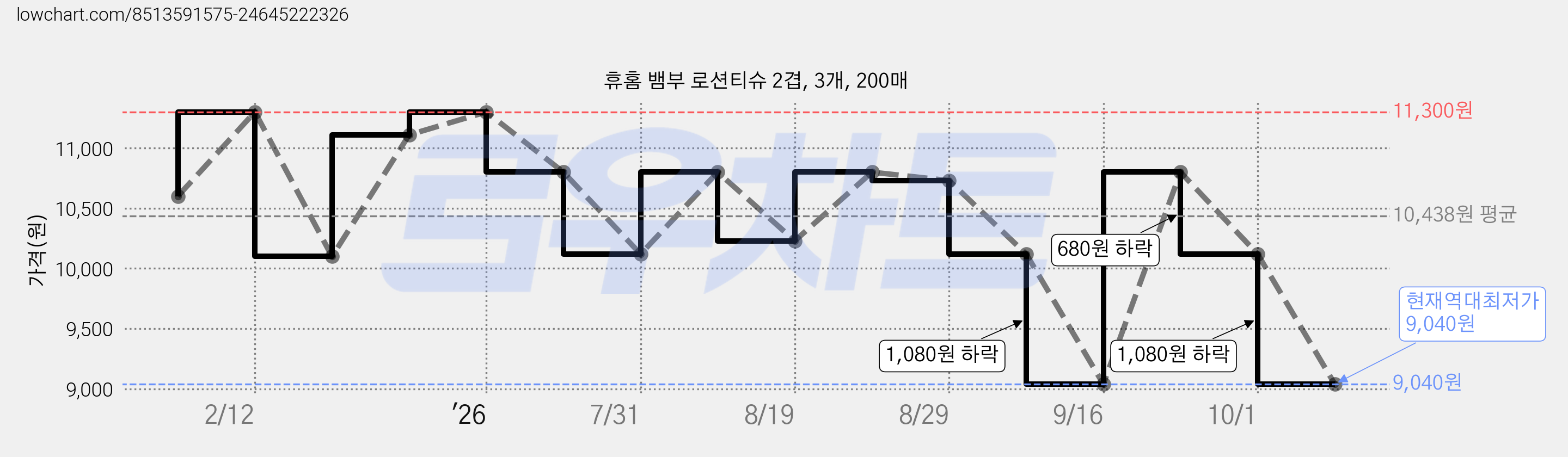 휴홈 뱀부 로션티슈 2겹, 3개, 200매 가격 변동 차트, 현재가 9,040원, 역대최저가