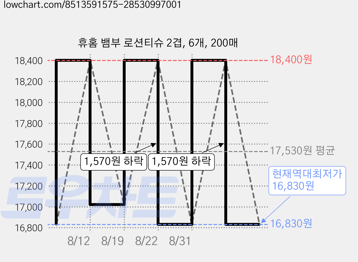휴홈 뱀부 로션티슈 2겹, 6개, 200매 가격 변동 차트, 현재가 16,830원, 역대최저가