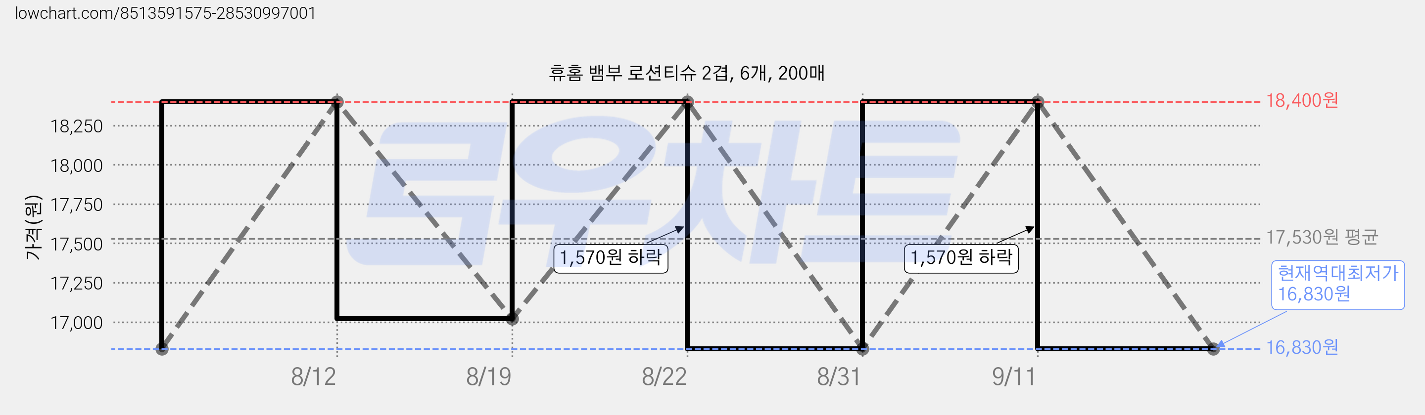 휴홈 뱀부 로션티슈 2겹, 6개, 200매 가격 변동 차트, 현재가 16,830원, 역대최저가