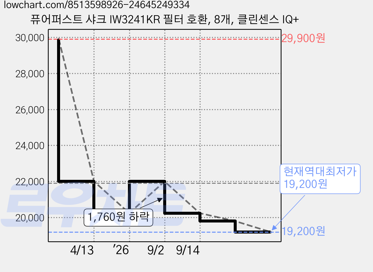 퓨어퍼스트 샤크 IW3241KR 필터 호환, 8개, 클린센스 IQ+ 가격 변동 차트, 현재가 19,200원, 역대최저가