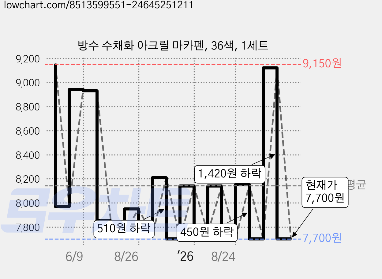 방수 수채화 아크릴 마카펜, 36색, 1세트 가격 변동 차트, 현재가 7,700원, 관측 최저가 7,690원