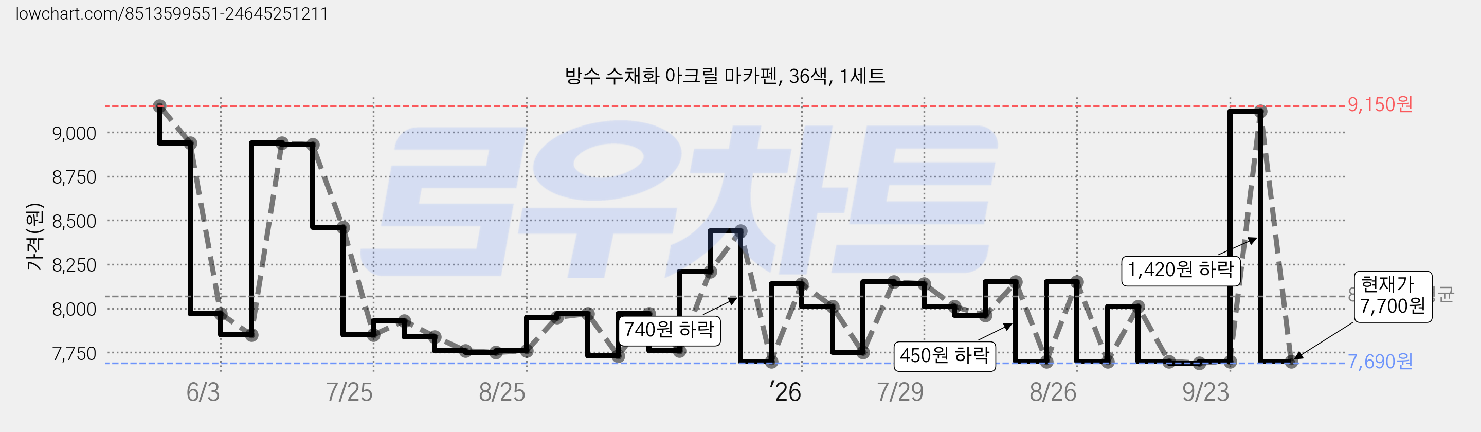 방수 수채화 아크릴 마카펜, 36색, 1세트 가격 변동 차트, 현재가 7,700원, 관측 최저가 7,690원