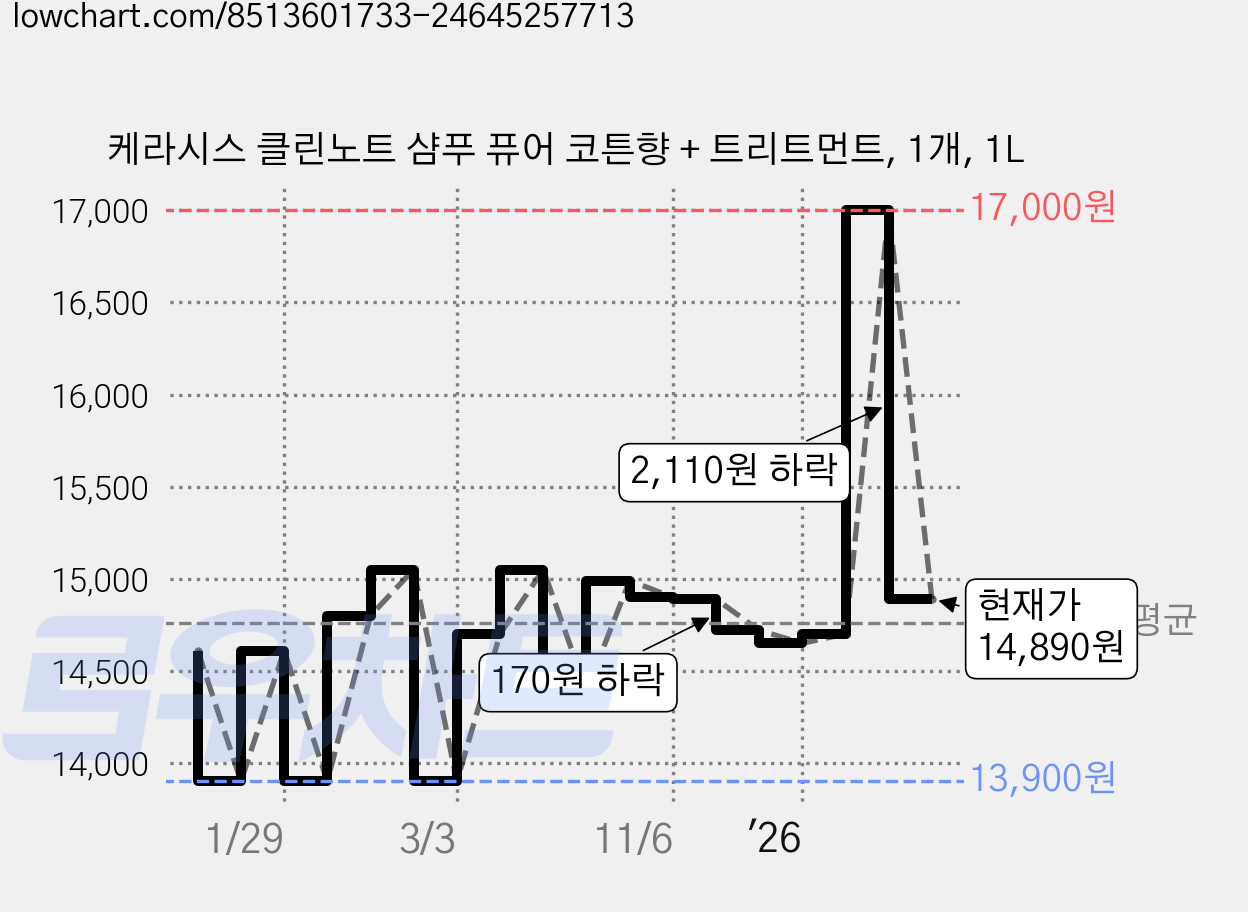 케라시스 클린노트 샴푸 퓨어 코튼향 + 트리트먼트, 1개, 1L 가격 변동 차트, 현재가 14,890원, 관측 최저가 13,370원