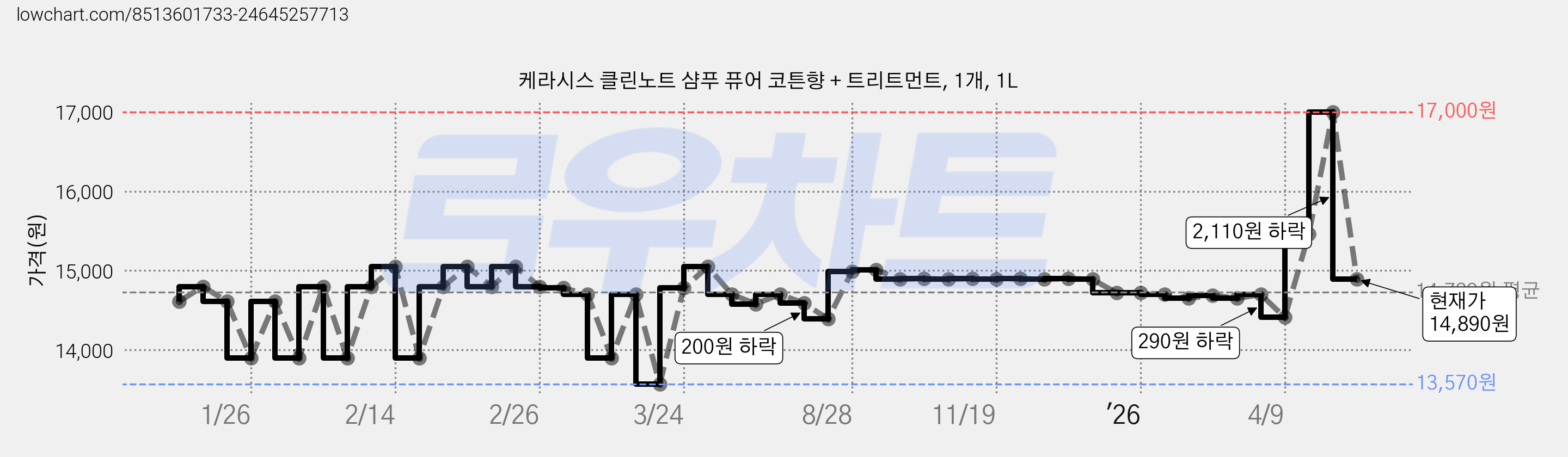 케라시스 클린노트 샴푸 퓨어 코튼향 + 트리트먼트, 1개, 1L 가격 변동 차트, 현재가 14,890원, 관측 최저가 13,370원