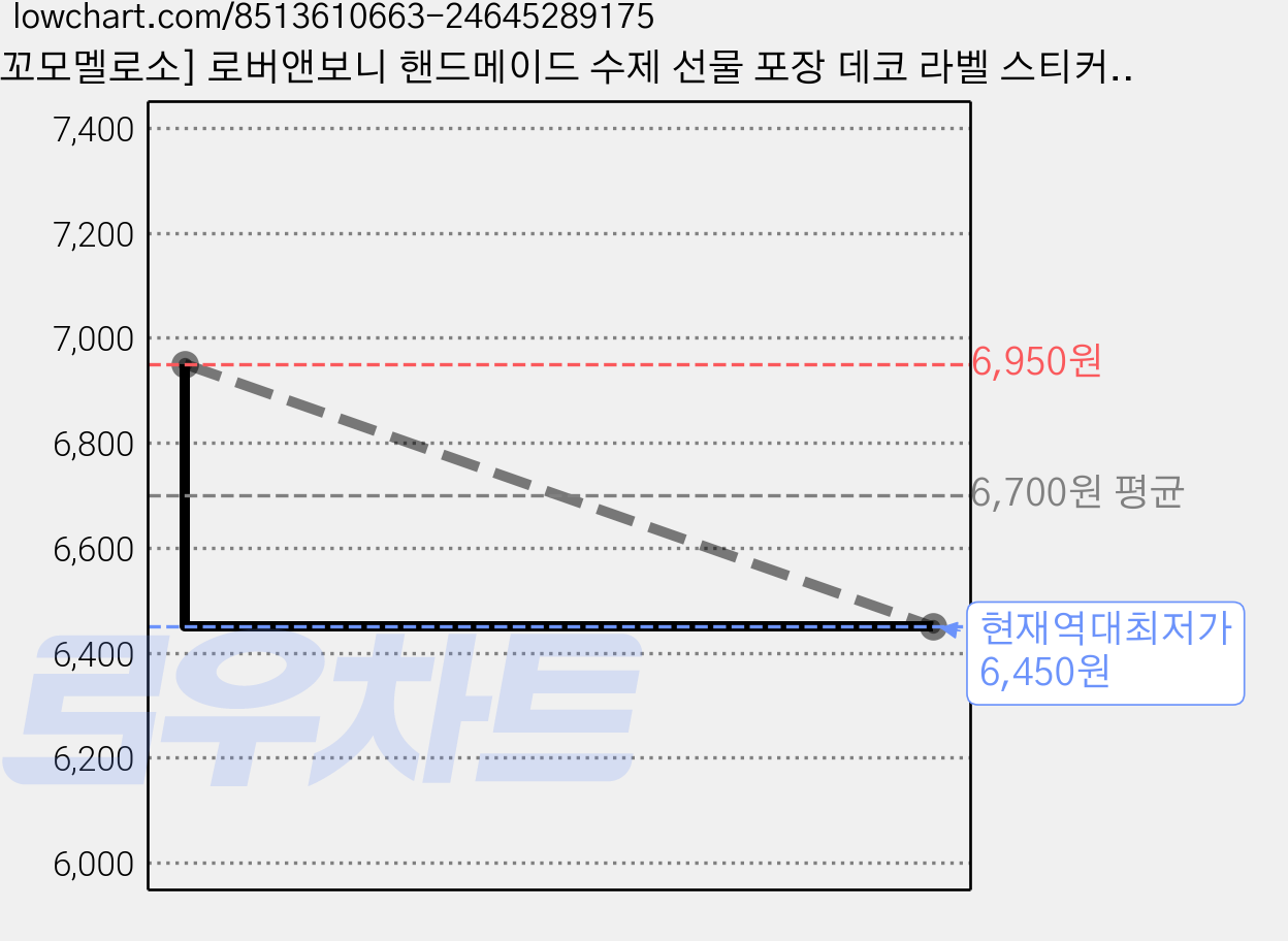 [꼬모멜로소] 로버앤보니 핸드메이드 수제 선물 포장 데코 라벨 스티커, 60장, 1.직접만듦 가격 변동 차트, 현재가 6,450원, 역대최저가