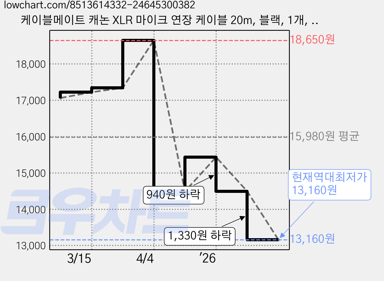 케이블메이트 캐논 XLR 마이크 연장 케이블 20m, 블랙, 1개, CM3807 가격 변동 차트, 현재가 13,160원, 역대최저가