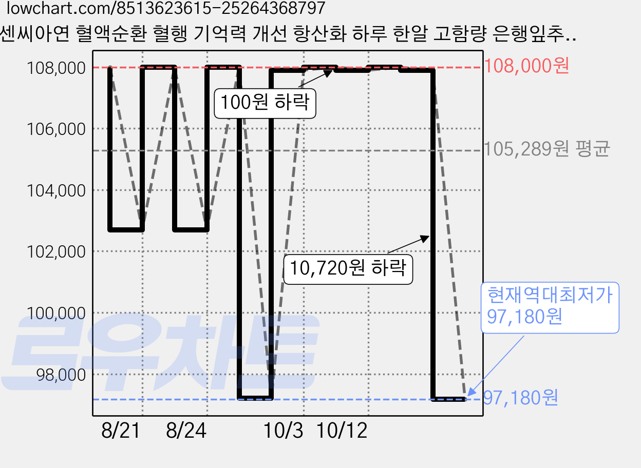 센씨아연 혈액순환 혈행 기억력 개선 항산화 하루 한알 고함량 은행잎추출물 징코 정 비타민, 2개, 60정 가격 변동 차트, 현재가 97,180원, 역대최저가