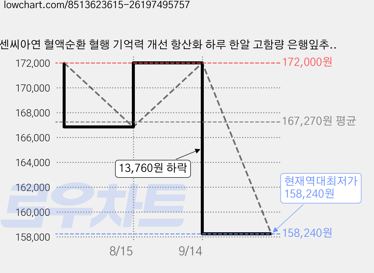 센씨아연 혈액순환 혈행 기억력 개선 항산화 하루 한알 고함량 은행잎추출물 징코 정 비타민, 4개, 60정 가격 변동 차트, 현재가 158,240원, 역대최저가