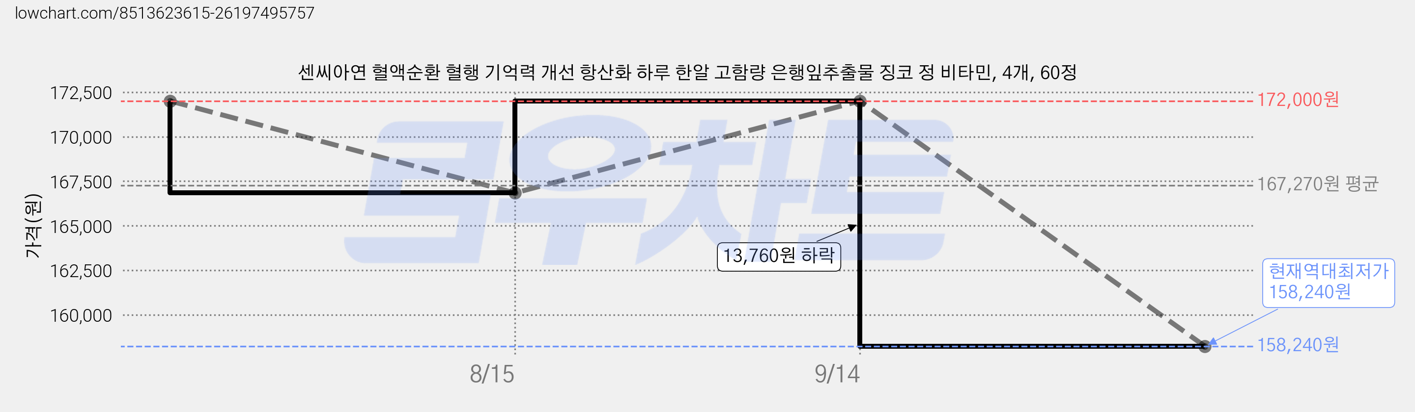 센씨아연 혈액순환 혈행 기억력 개선 항산화 하루 한알 고함량 은행잎추출물 징코 정 비타민, 4개, 60정 가격 변동 차트, 현재가 158,240원, 역대최저가