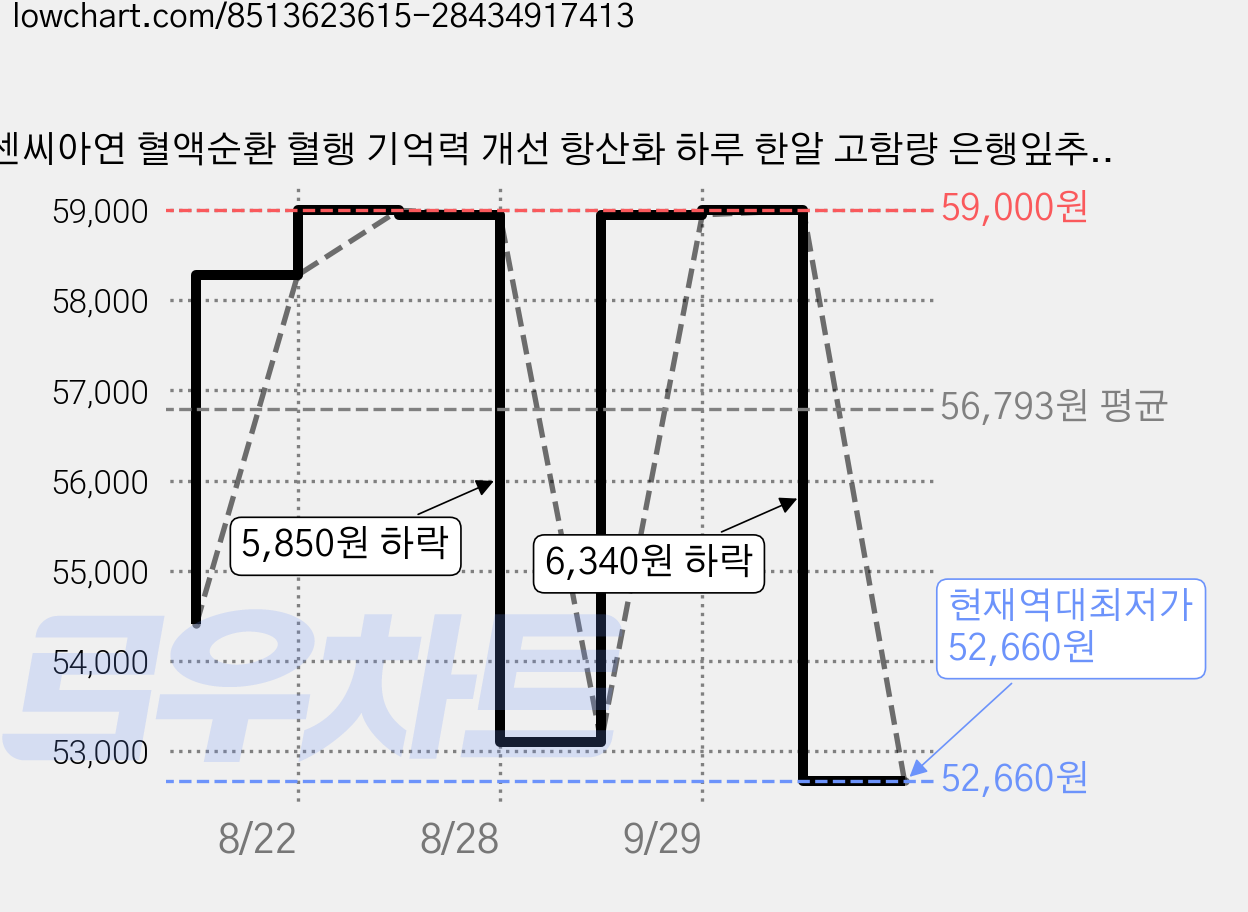 센씨아연 혈액순환 혈행 기억력 개선 항산화 하루 한알 고함량 은행잎추출물 징코 정 비타민, 1개, 60정 가격 변동 차트, 현재가 52,660원, 역대최저가