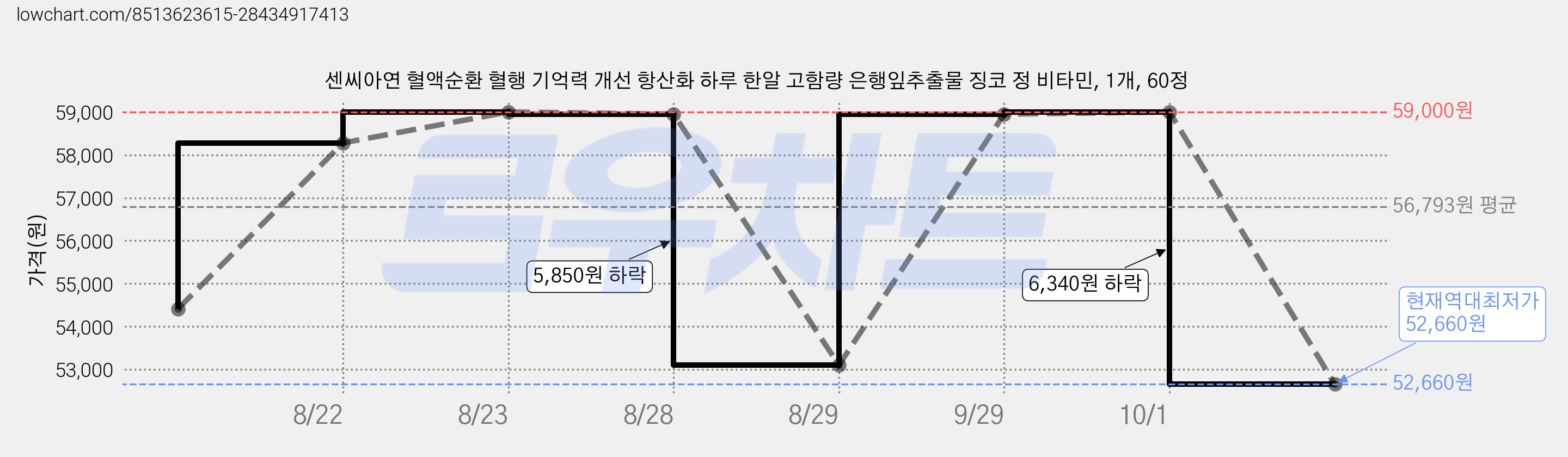 센씨아연 혈액순환 혈행 기억력 개선 항산화 하루 한알 고함량 은행잎추출물 징코 정 비타민, 1개, 60정 가격 변동 차트, 현재가 52,660원, 역대최저가