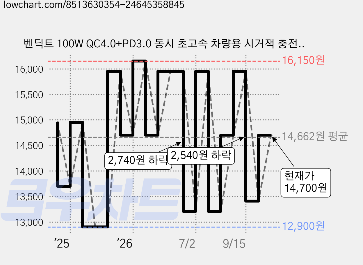 벤딕트 100W QC4.0+PD3.0 동시 초고속 차량용 시거잭 충전기, 더볼트, 혼합색상 가격 변동 차트, 현재가 13,410원, 관측 최저가 12,900원
