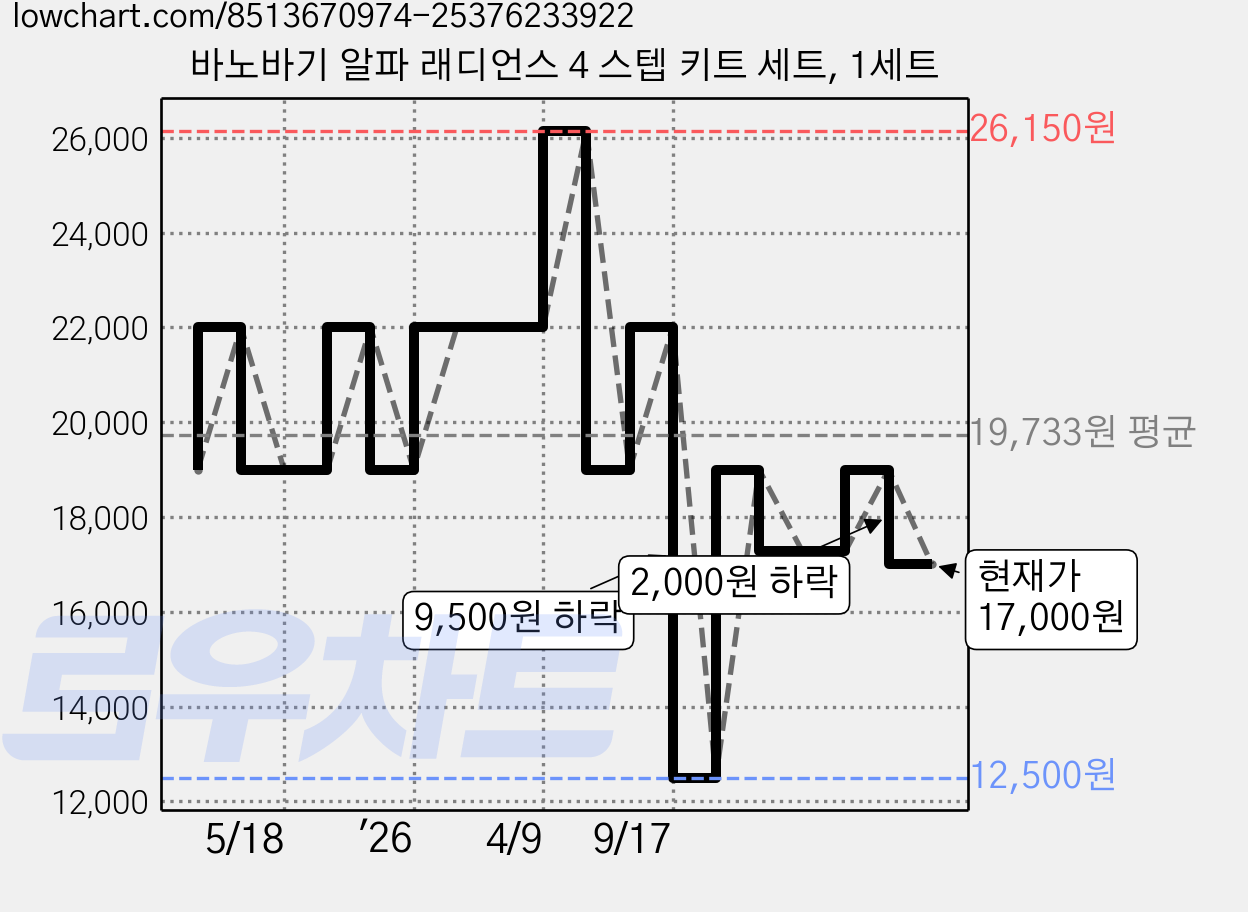 바노바기 알파 래디언스 4 스텝 키트 세트, 1세트 가격 변동 차트, 현재가 17,000원, 관측 최저가 12,500원