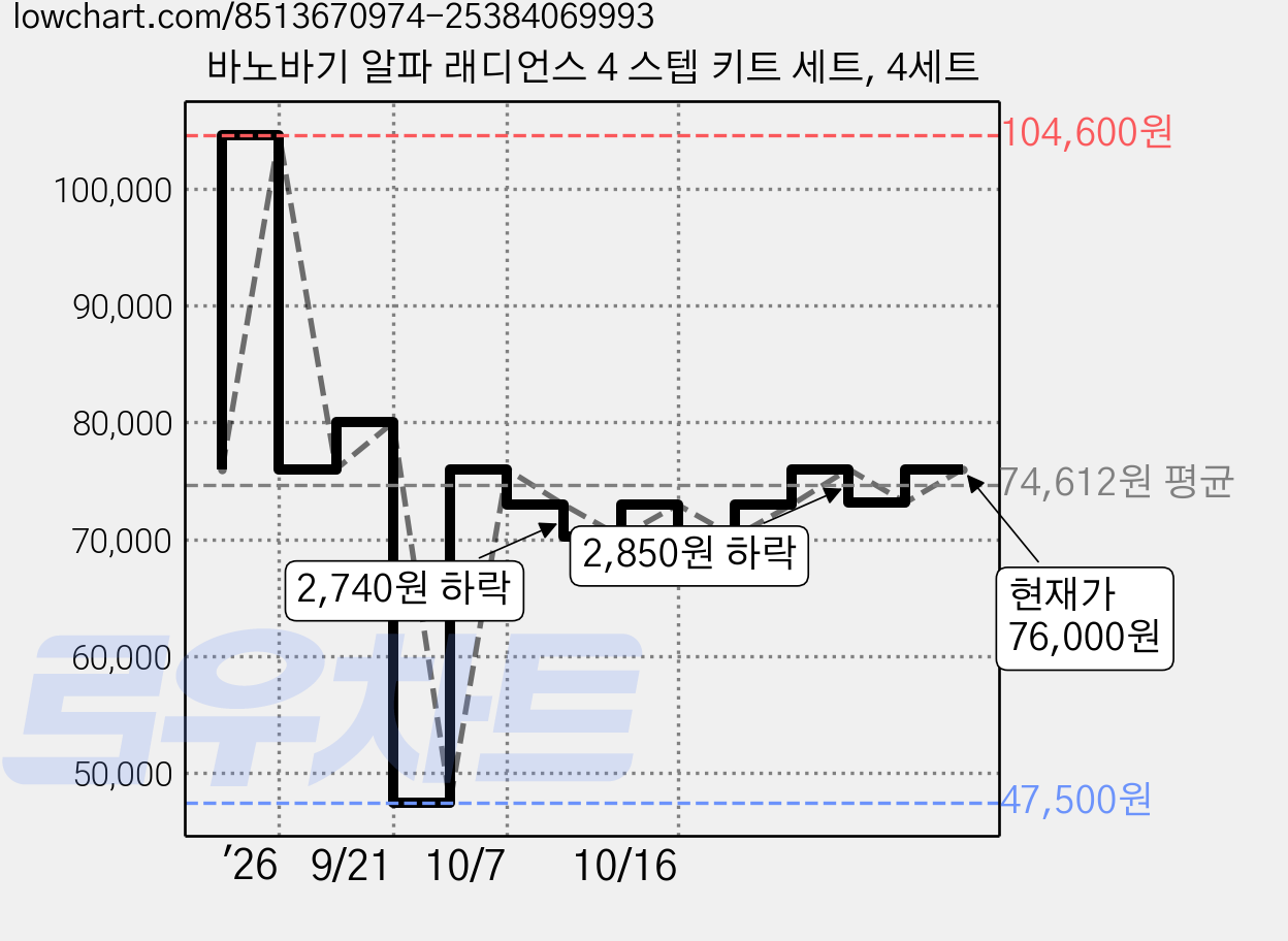 바노바기 알파 래디언스 4 스텝 키트 세트, 4세트 가격 변동 차트, 현재가 76,000원, 관측 최저가 47,500원