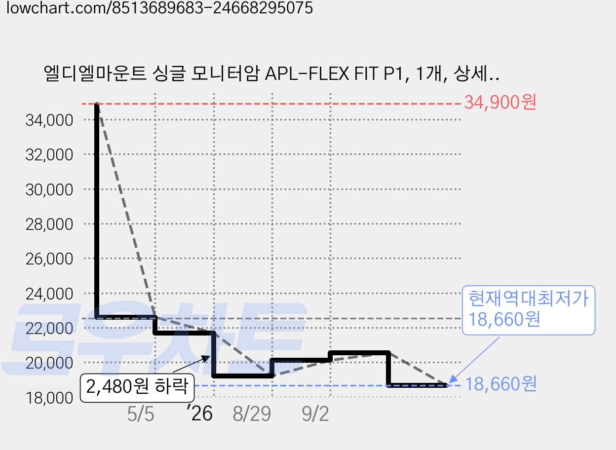 엘디엘마운트 싱글 모니터암 APL-FLEX FIT P1, 1개, 상세페이지 참조 가격 변동 차트, 현재가 18,660원, 역대최저가
