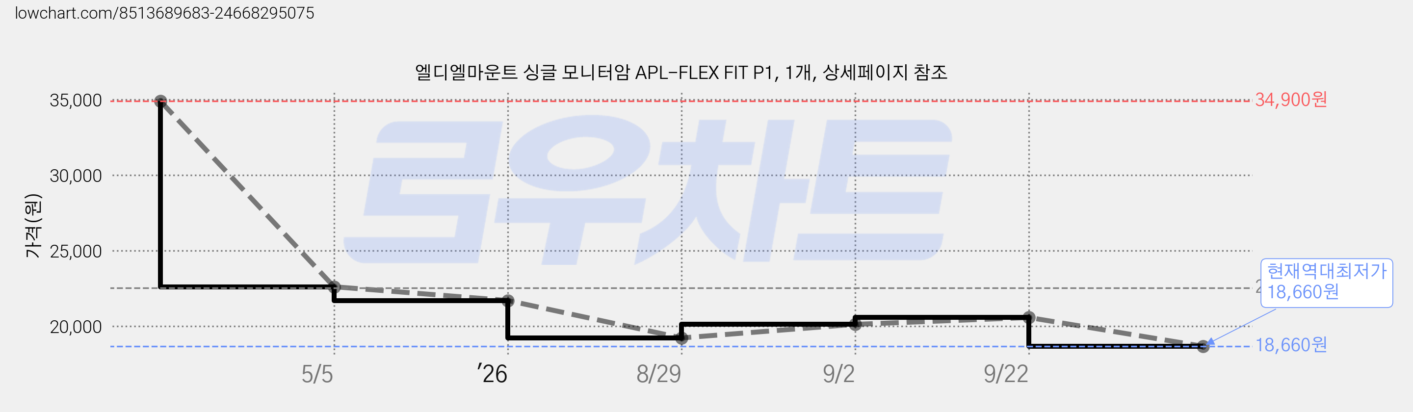엘디엘마운트 싱글 모니터암 APL-FLEX FIT P1, 1개, 상세페이지 참조 가격 변동 차트, 현재가 18,660원, 역대최저가