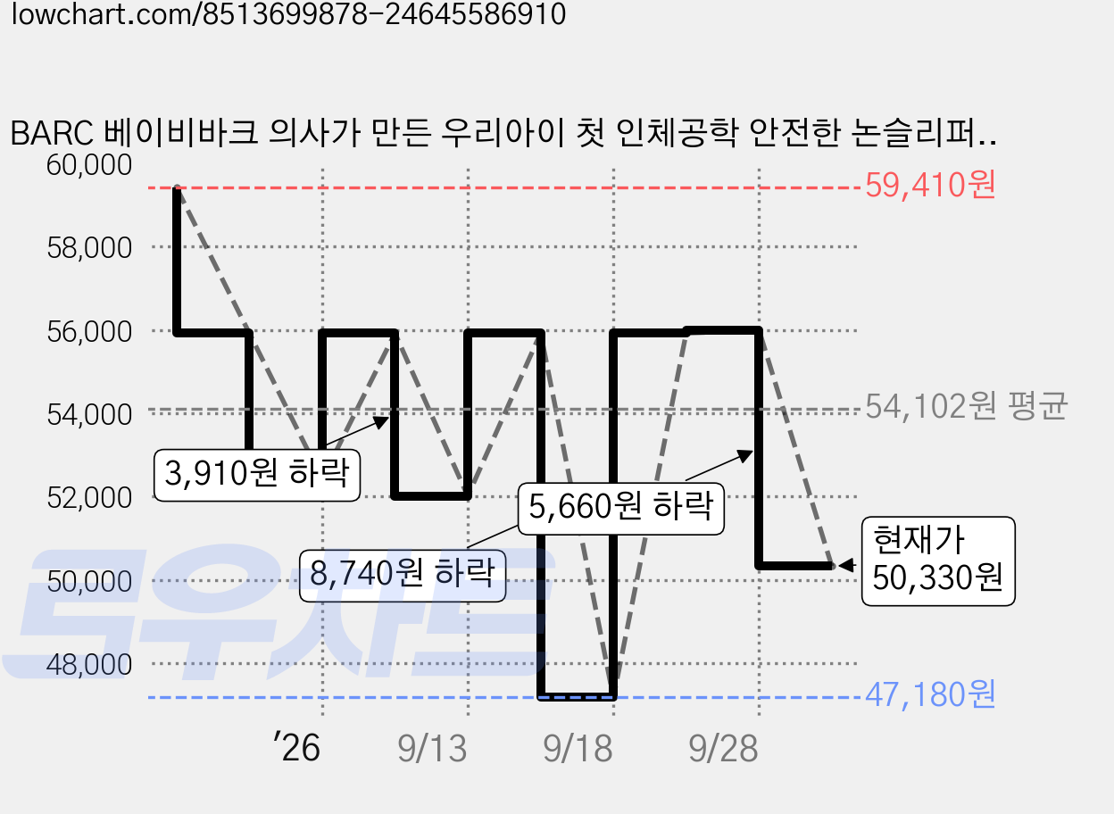 BARC 베이비바크 의사가 만든 우리아이 첫 인체공학 안전한 논슬리퍼리 아동용 클로그 슬리퍼 B-1 가격 변동 차트, 현재가 50,330원, 관측 최저가 47,180원