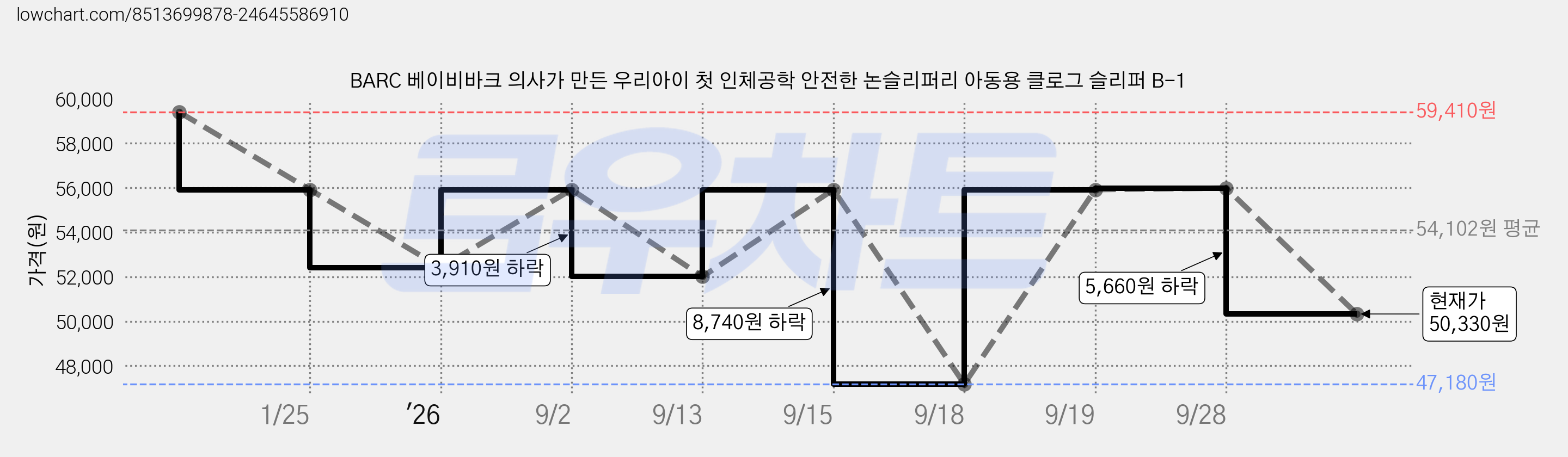 BARC 베이비바크 의사가 만든 우리아이 첫 인체공학 안전한 논슬리퍼리 아동용 클로그 슬리퍼 B-1 가격 변동 차트, 현재가 50,330원, 관측 최저가 47,180원