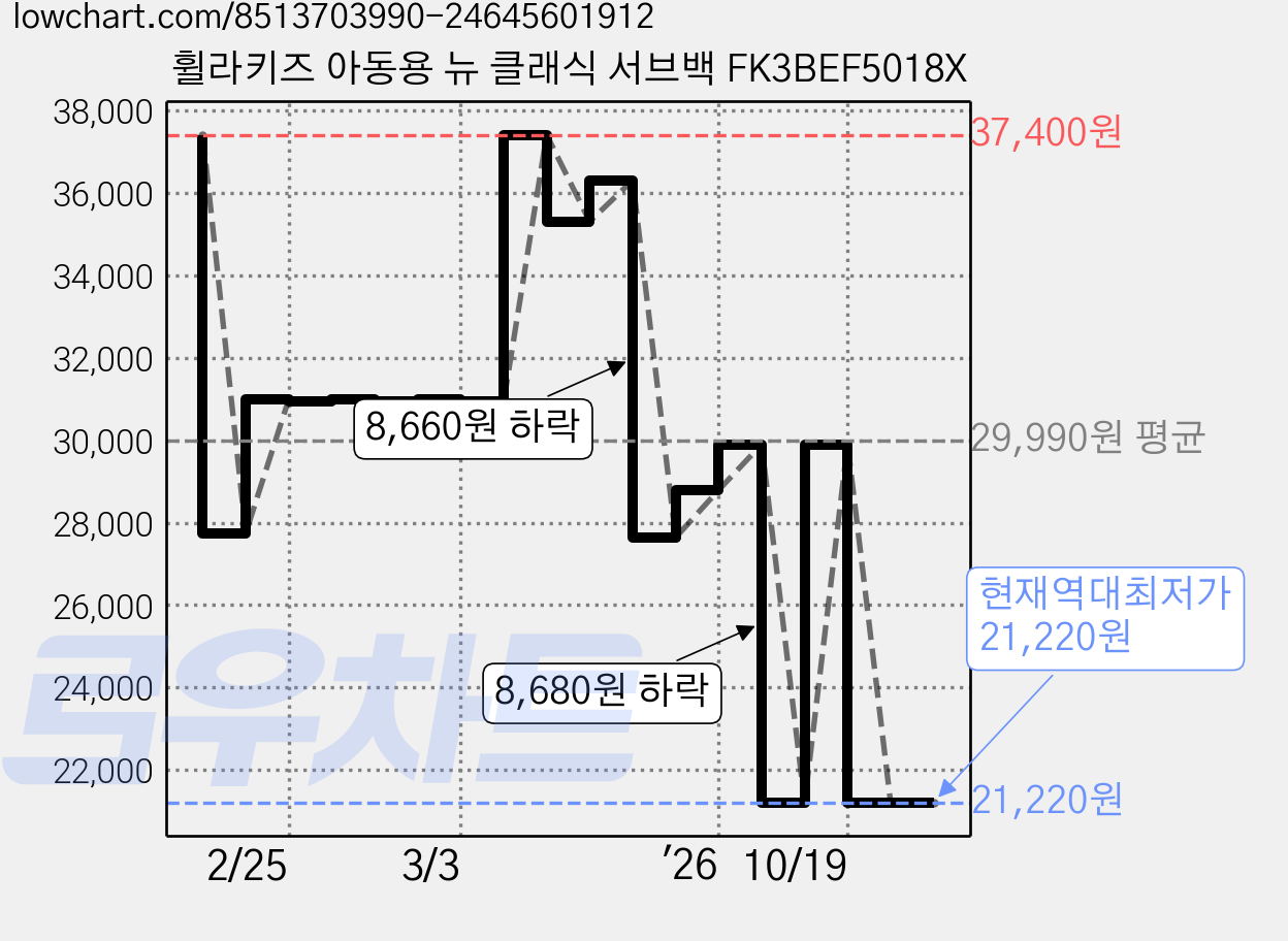 휠라키즈 아동용 뉴 클래식 서브백 FK3BEF5018X 가격 변동 차트, 현재가 21,220원, 역대최저가