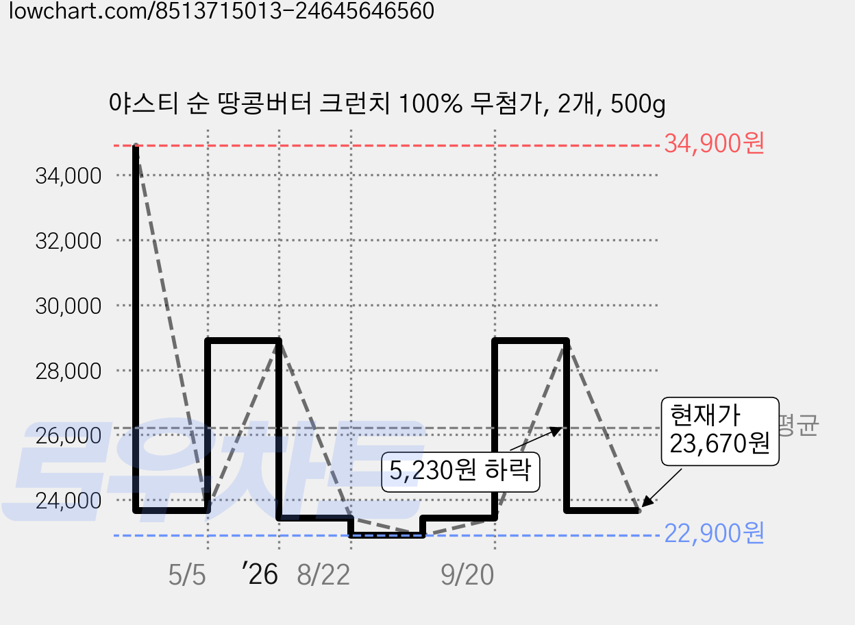 야스티 순 땅콩버터 크런치 100% 무첨가, 2개, 500g 가격 변동 차트, 현재가 23,670원, 관측 최저가 22,900원