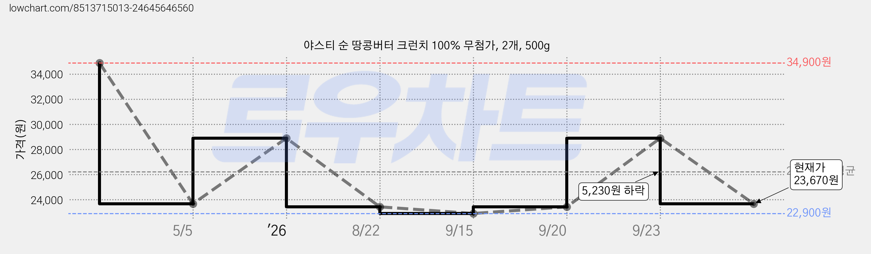 야스티 순 땅콩버터 크런치 100% 무첨가, 2개, 500g 가격 변동 차트, 현재가 23,670원, 관측 최저가 22,900원