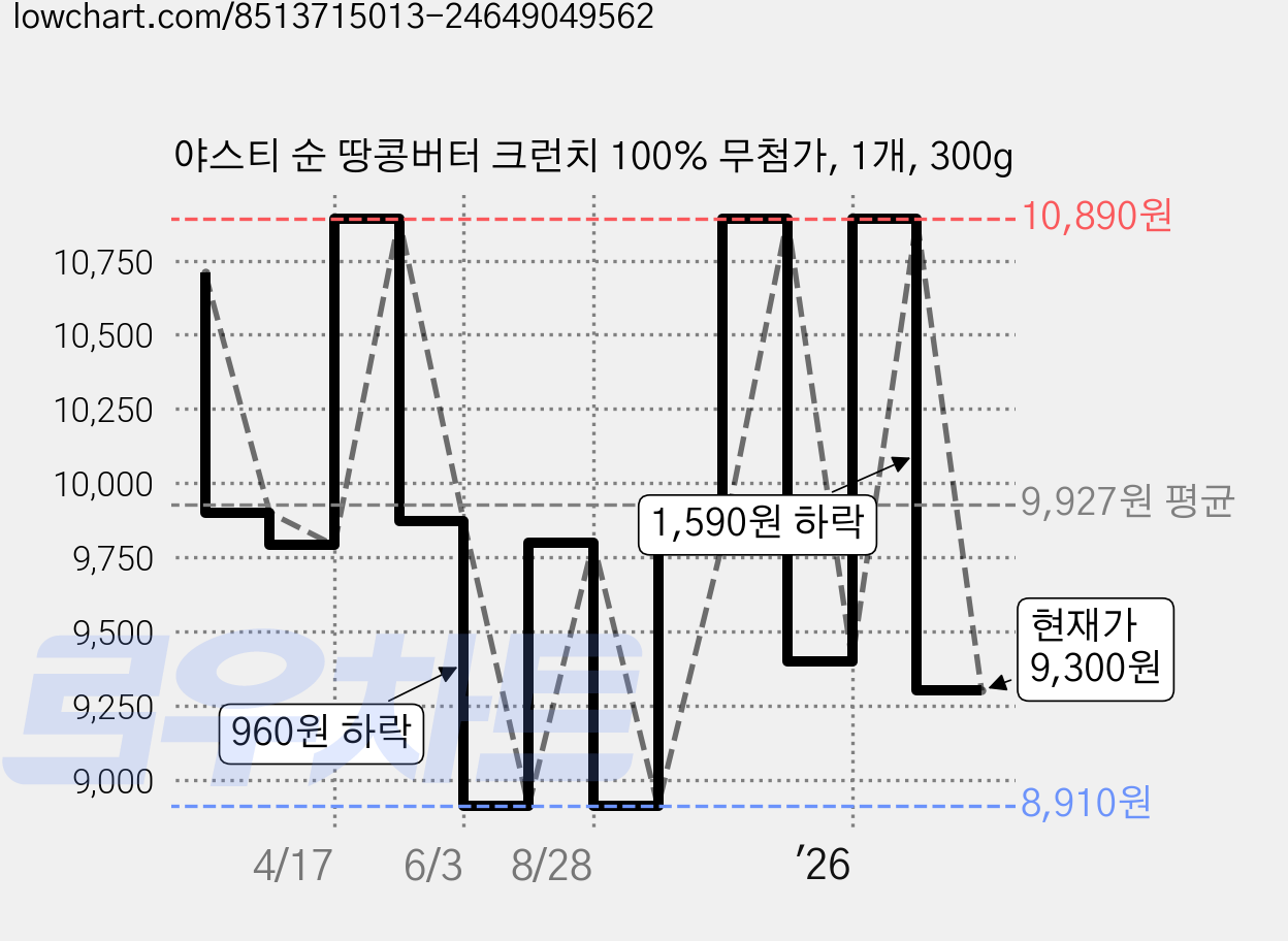 야스티 순 땅콩버터 크런치 100% 무첨가, 1개, 300g 가격 변동 차트, 현재가 9,300원, 관측 최저가 8,910원