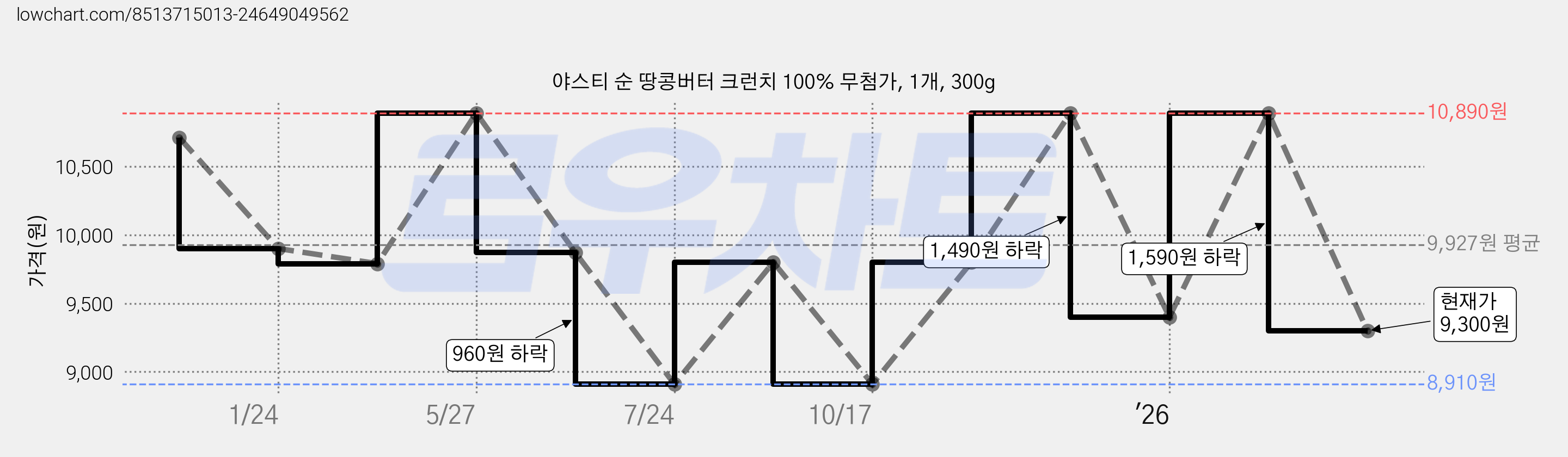 야스티 순 땅콩버터 크런치 100% 무첨가, 1개, 300g 가격 변동 차트, 현재가 9,300원, 관측 최저가 8,910원