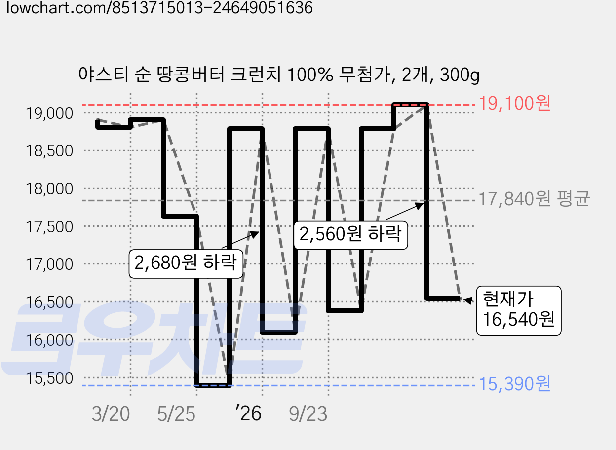 야스티 순 땅콩버터 크런치 100% 무첨가, 2개, 300g 가격 변동 차트, 현재가 16,540원, 관측 최저가 15,390원
