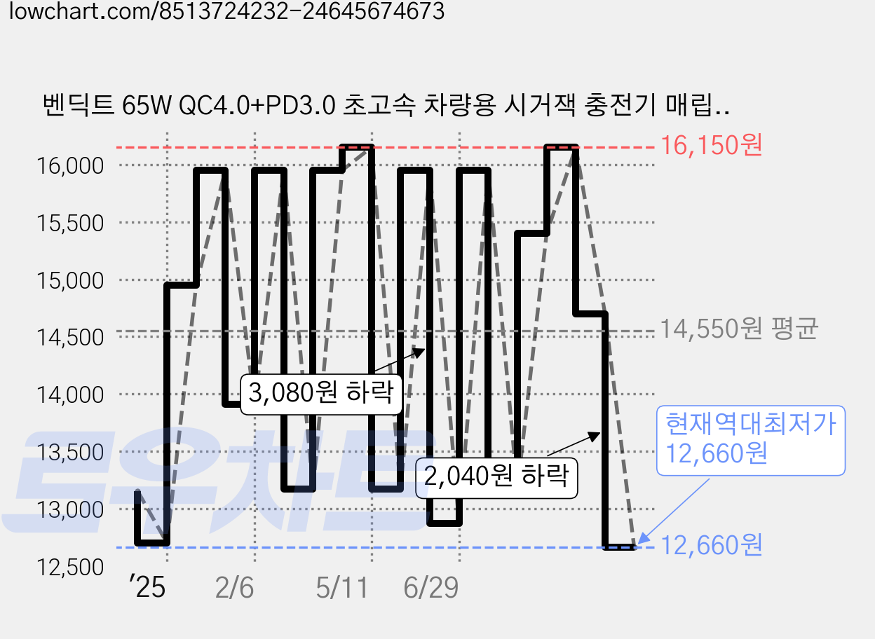 벤딕트 65W QC4.0+PD3.0 초고속 차량용 시거잭 충전기 매립형, 더볼트 미니, 혼합색상 가격 변동 차트, 현재가 12,660원, 역대최저가