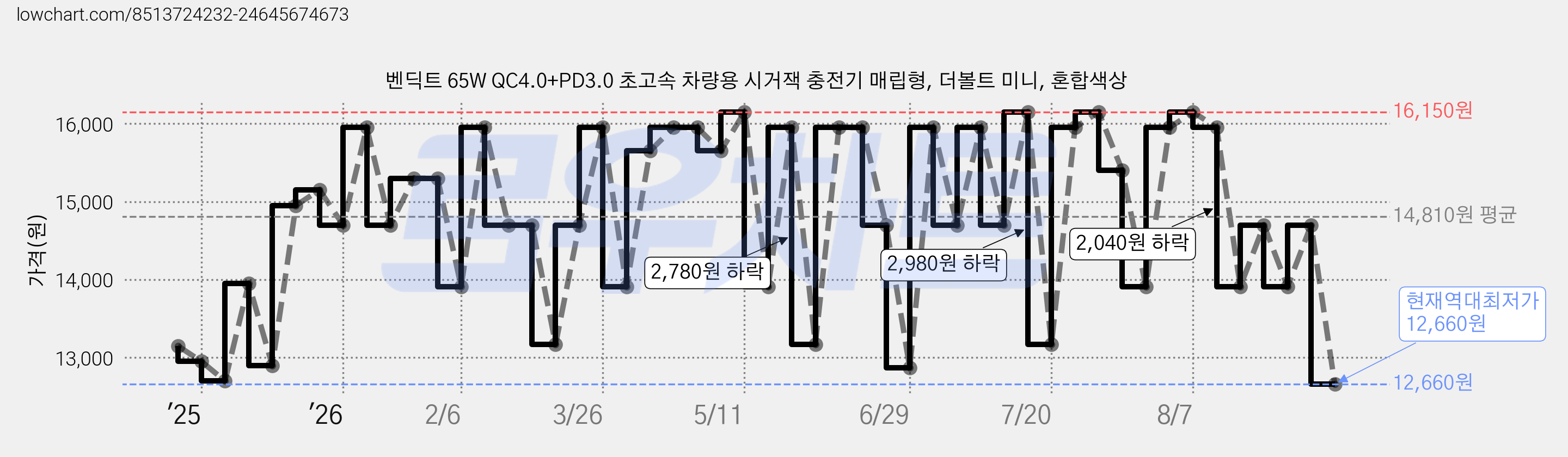 벤딕트 65W QC4.0+PD3.0 초고속 차량용 시거잭 충전기 매립형, 더볼트 미니, 혼합색상 가격 변동 차트, 현재가 12,660원, 역대최저가