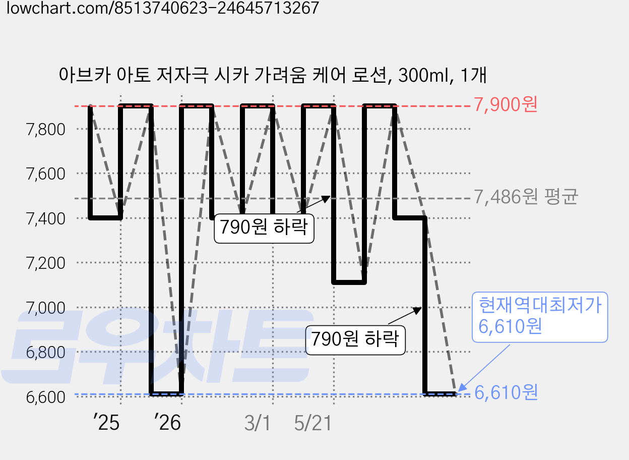 아브카 아토 저자극 시카 가려움 케어 로션, 300ml, 1개 가격 변동 차트, 현재가 6,610원, 역대최저가