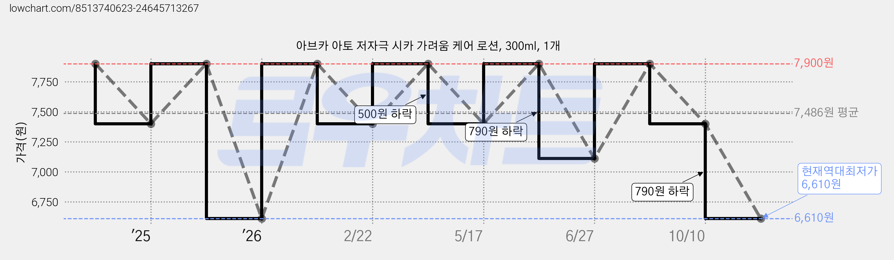 아브카 아토 저자극 시카 가려움 케어 로션, 300ml, 1개 가격 변동 차트, 현재가 6,610원, 역대최저가