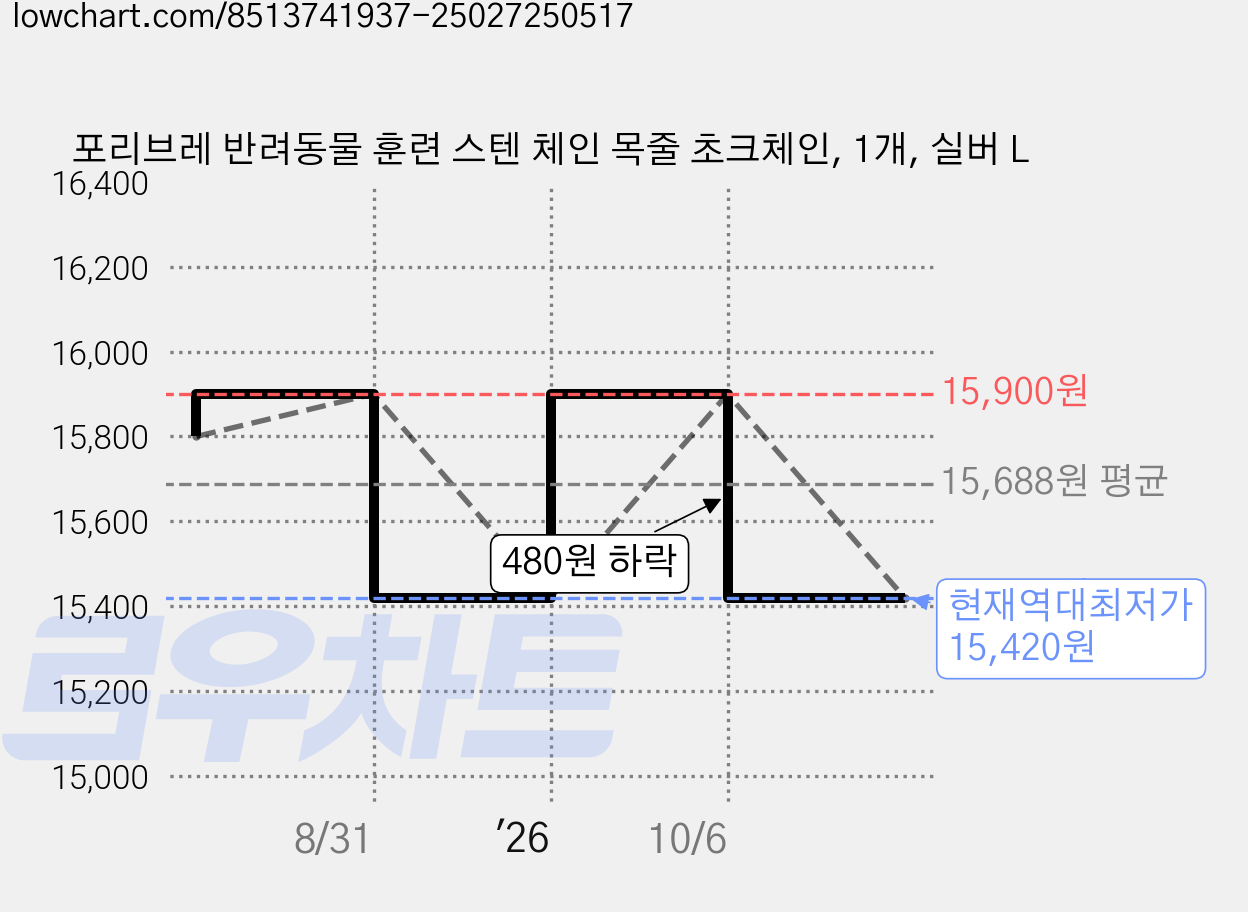 포리브레 반려동물 훈련 스텐 체인 목줄 초크체인, 1개, 실버 L 가격 변동 차트, 현재가 15,420원, 역대최저가