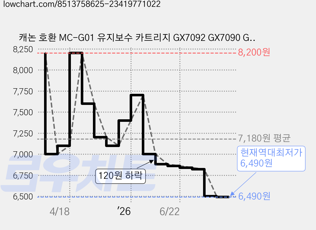 캐논 호환 MC-G01 유지보수 카트리지 GX7092 GX7090 GX6090 지원코드 1726, 혼합, 1개, MC-G01 (호환) 가격 변동 차트, 현재가 6,490원, 역대최저가