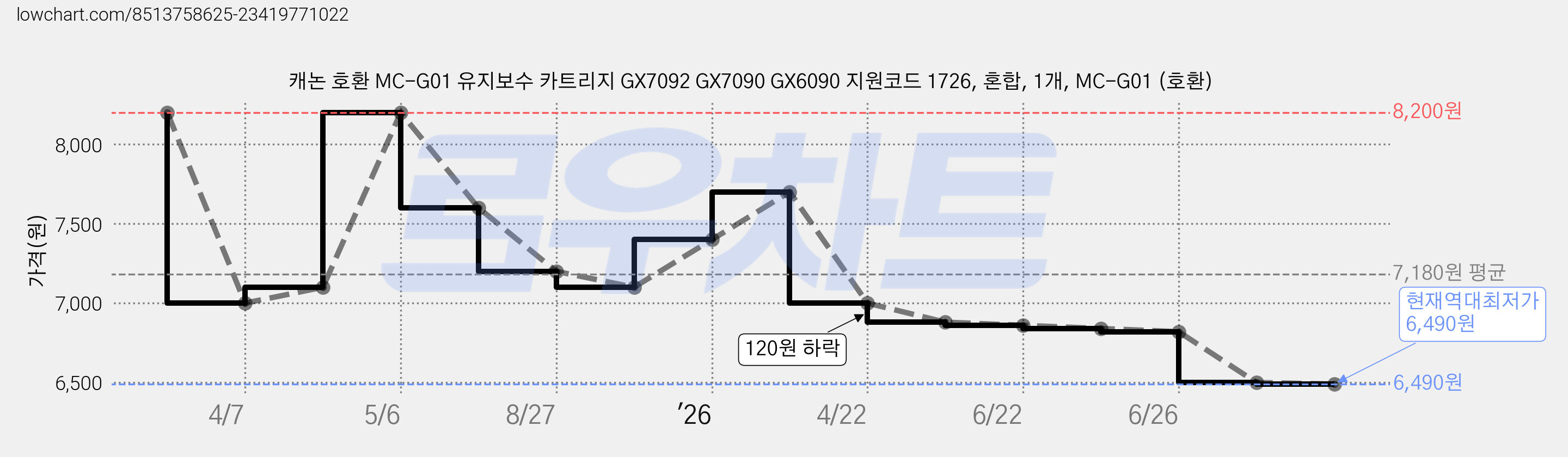 캐논 호환 MC-G01 유지보수 카트리지 GX7092 GX7090 GX6090 지원코드 1726, 혼합, 1개, MC-G01 (호환) 가격 변동 차트, 현재가 6,490원, 역대최저가