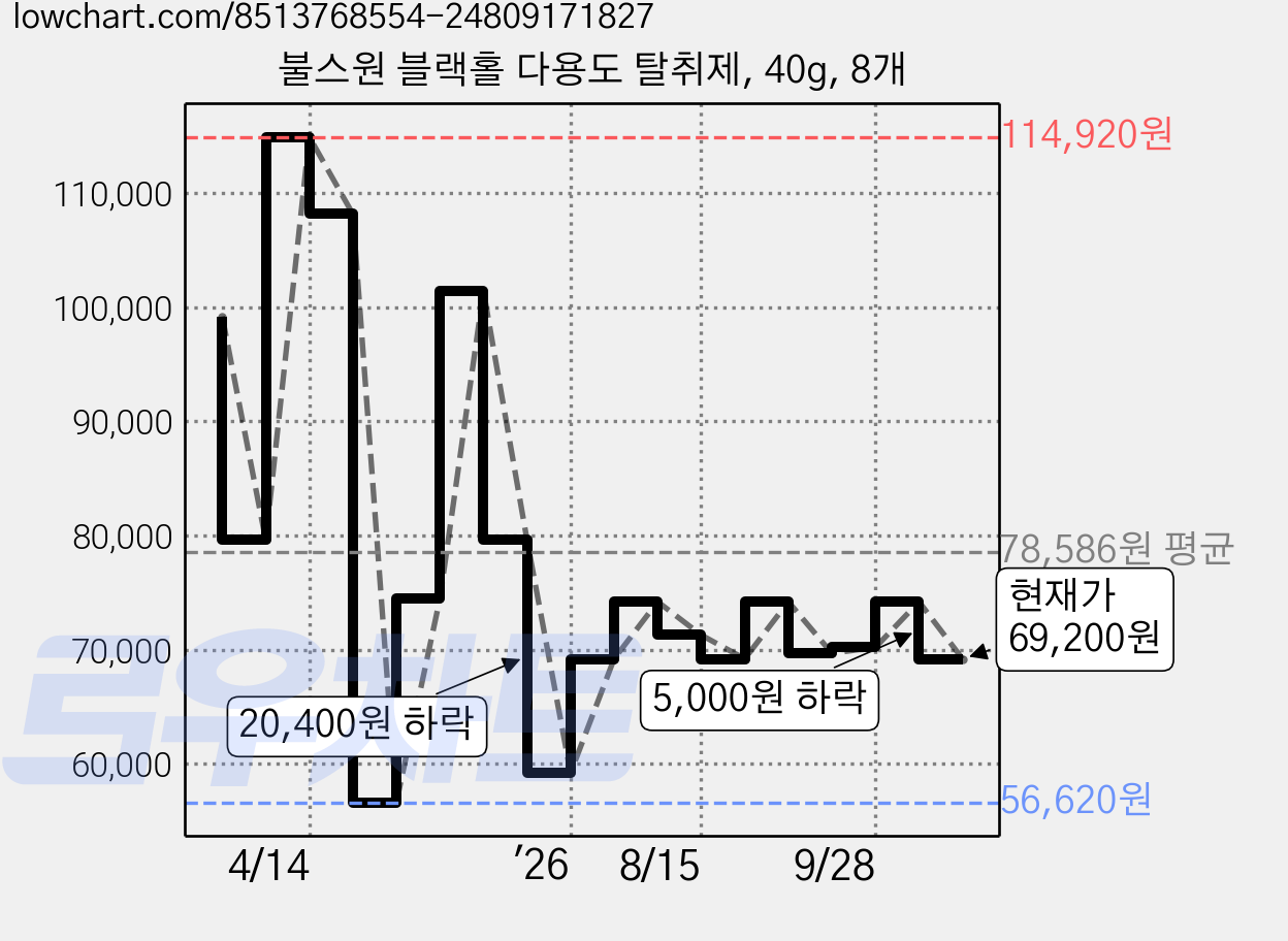 불스원 블랙홀 다용도 탈취제, 40g, 8개 가격 변동 차트, 현재가 69,200원, 관측 최저가 56,620원