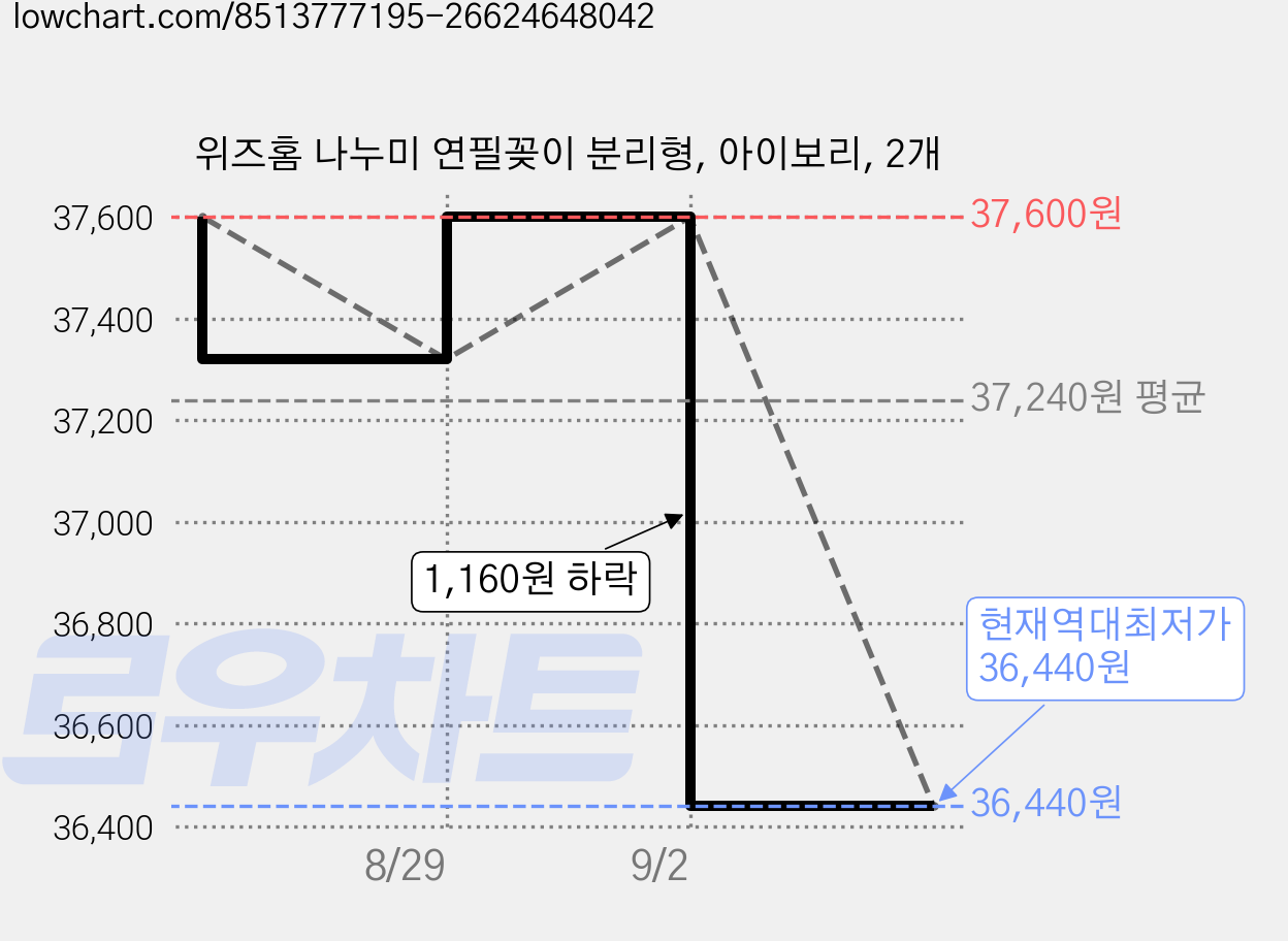 위즈홈 나누미 연필꽂이 분리형, 아이보리, 2개 가격 변동 차트, 현재가 36,440원, 역대최저가