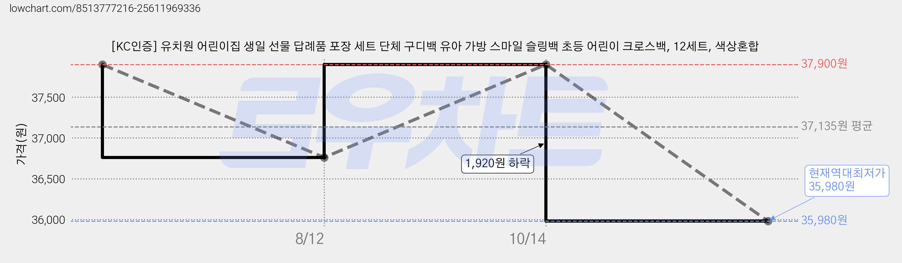 [KC인증] 유치원 어린이집 생일 선물 답례품 포장 세트 단체 구디백 유아 가방 스마일 슬링백 초등 어린이 크로스백, 12세트, 색상혼합 가격 변동 차트, 현재가 35,980원, 역대최저가