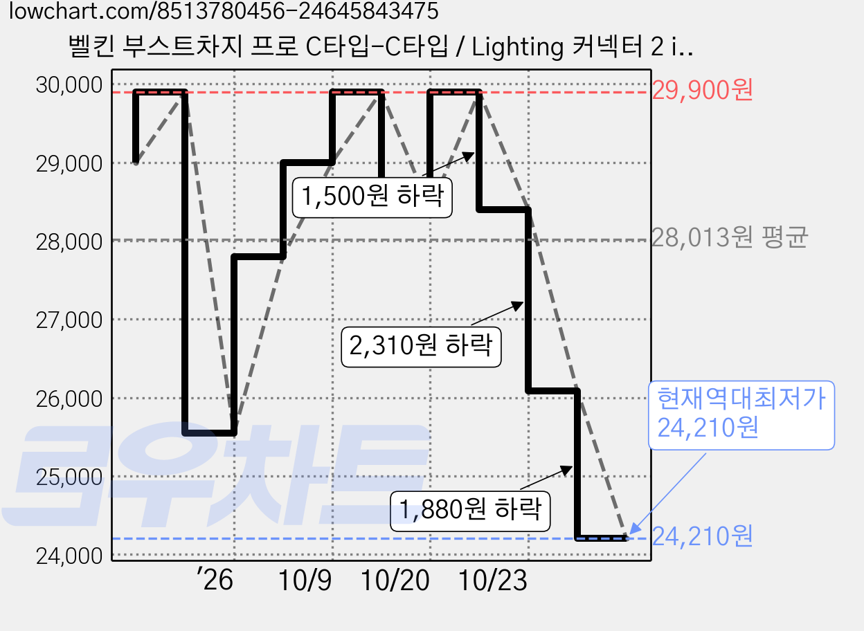 벨킨 부스트차지 프로 C타입-C타입 / Lighting 커넥터 2 in 1 케이블 CAC003fq1.5M, 화이트(CAC003fq1.5MWH), 1개, 1.5m 가격 변동 차트, 현재가 24,210원, 역대최저가