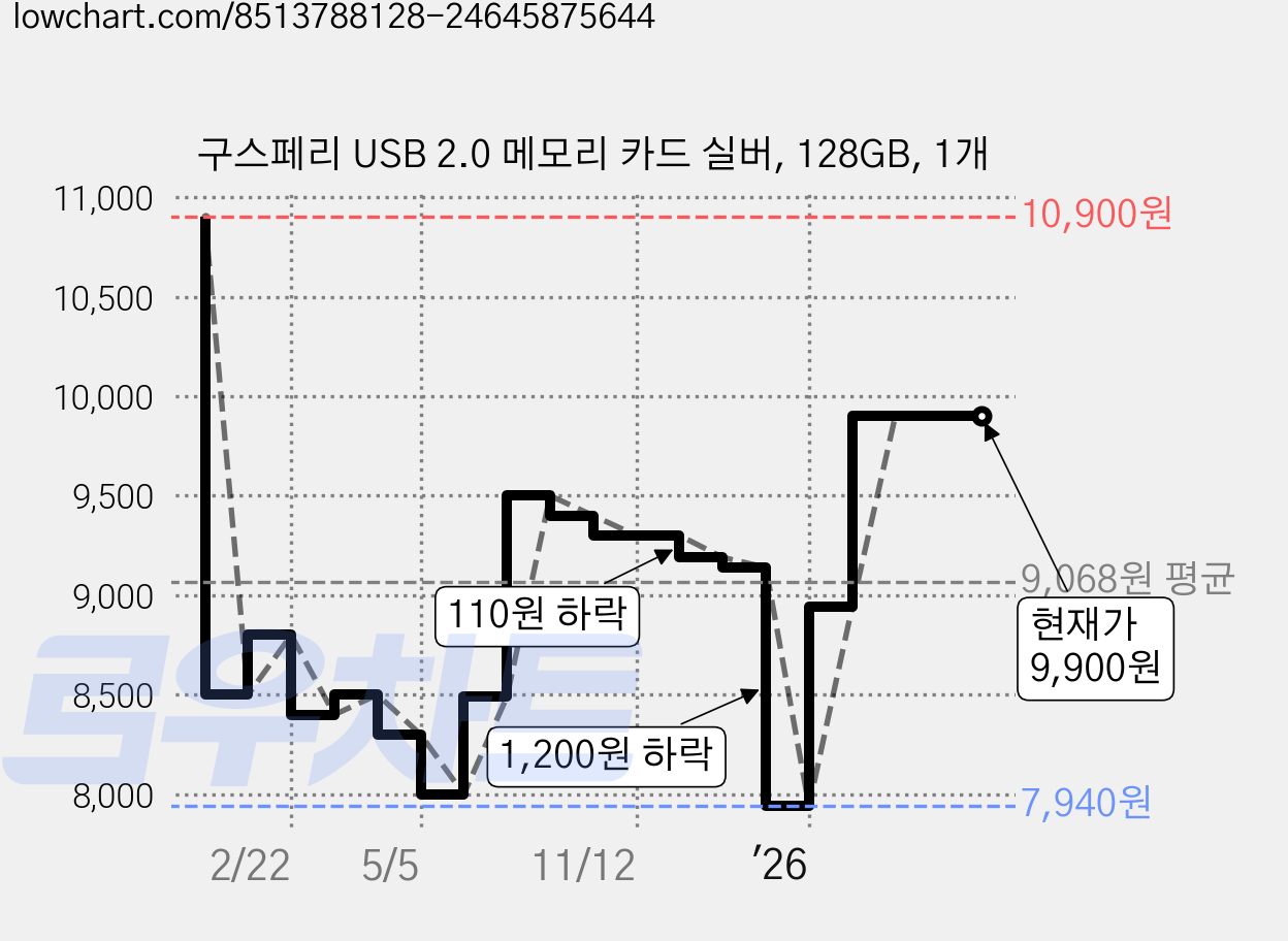 구스페리 USB 2.0 메모리 카드 실버, 128GB, 1개 가격 변동 차트, 현재가 9,900원, 관측 최저가 7,940원