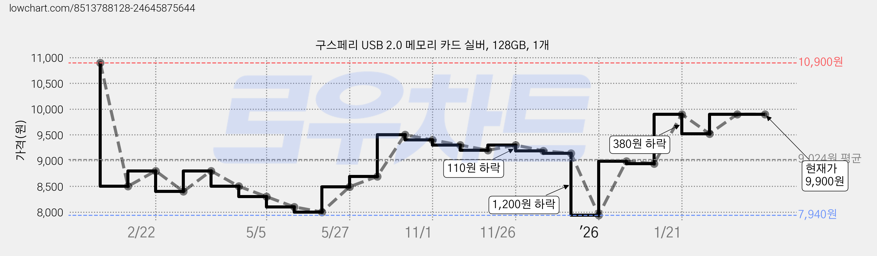 구스페리 USB 2.0 메모리 카드 실버, 128GB, 1개 가격 변동 차트, 현재가 9,900원, 관측 최저가 7,940원