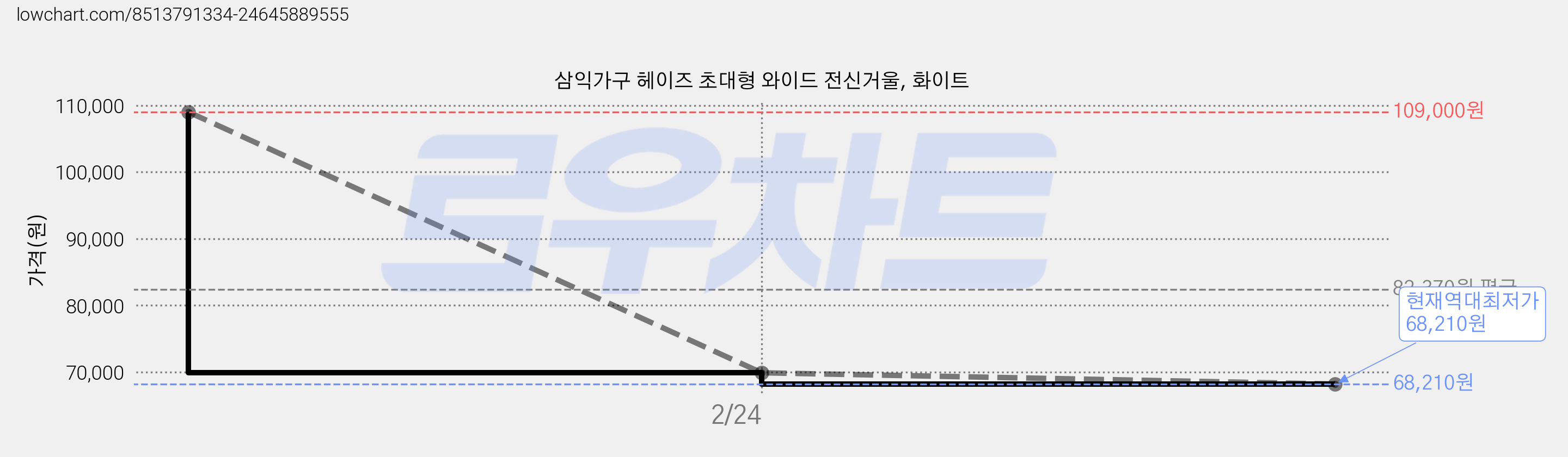 삼익가구 헤이즈 초대형 와이드 전신거울, 화이트 가격 변동 차트, 현재가 68,210원, 역대최저가