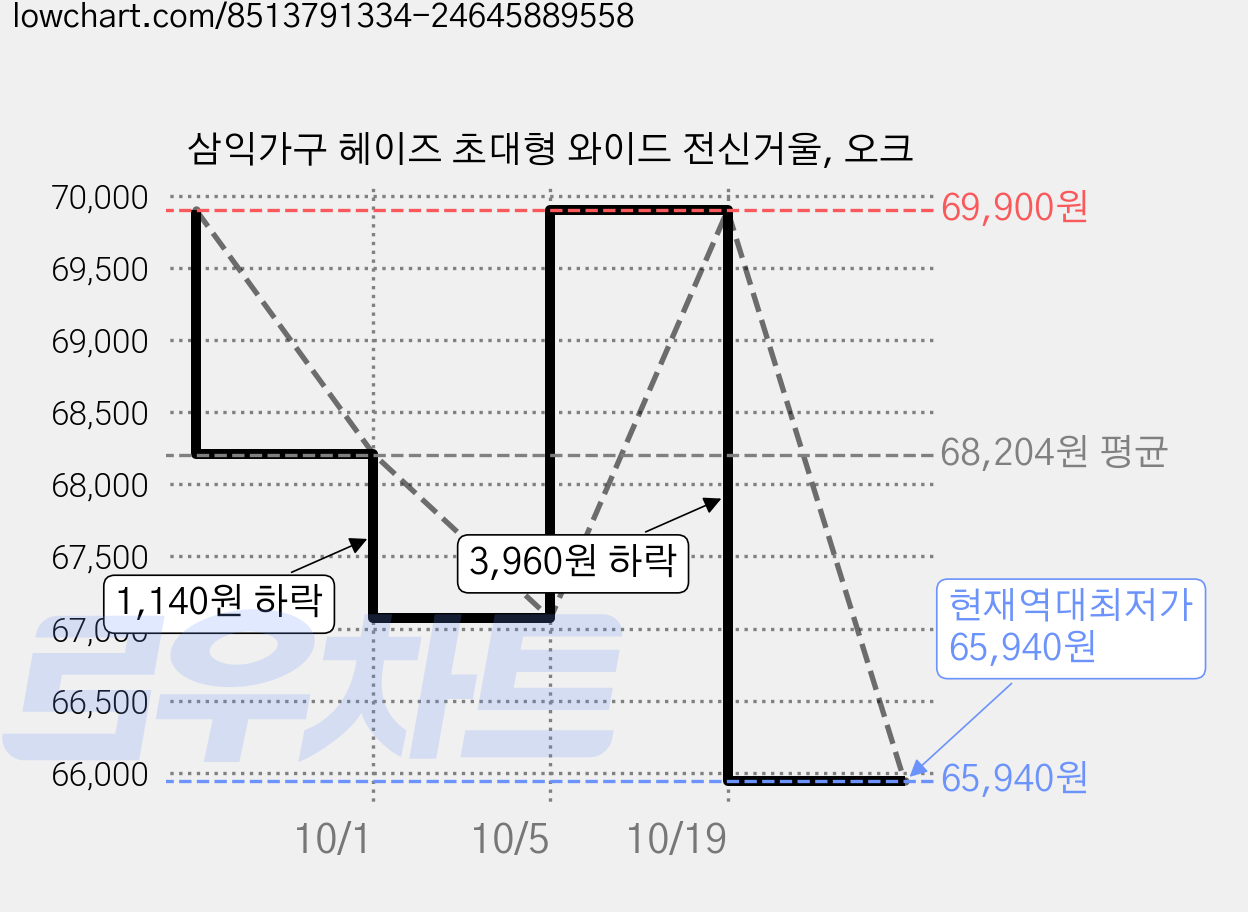 삼익가구 헤이즈 초대형 와이드 전신거울, 오크 가격 변동 차트, 현재가 65,940원, 역대최저가