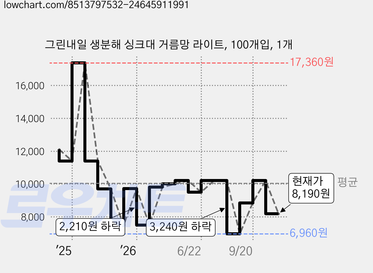 그린내일 생분해 싱크대 거름망 라이트, 100개입, 1개 가격 변동 차트, 현재가 8,190원, 관측 최저가 6,960원