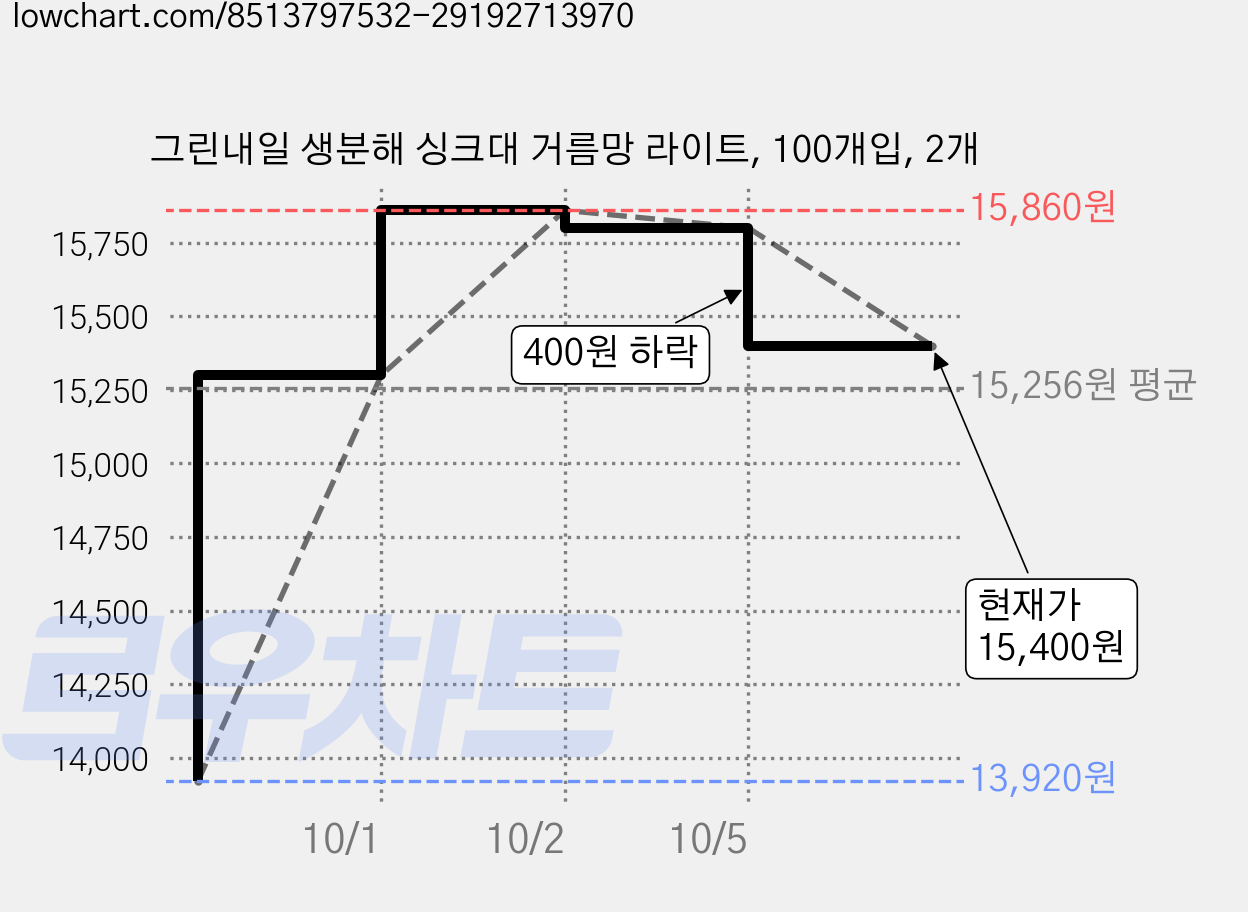 그린내일 생분해 싱크대 거름망 라이트, 100개입, 2개 가격 변동 차트, 현재가 15,400원, 관측 최저가 13,920원