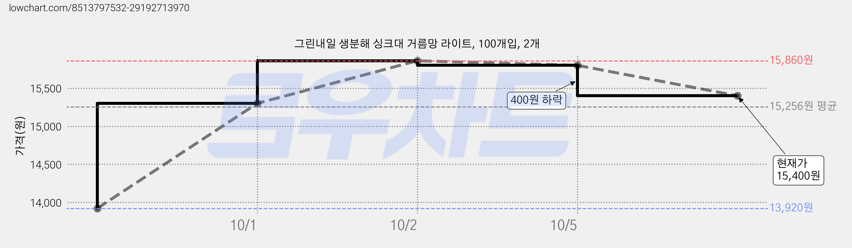 그린내일 생분해 싱크대 거름망 라이트, 100개입, 2개 가격 변동 차트, 현재가 15,400원, 관측 최저가 13,920원