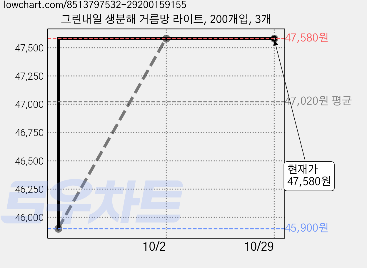 그린내일 생분해 거름망 라이트, 200개입, 3개 가격 변동 차트, 현재가 47,580원, 관측 최저가 45,900원