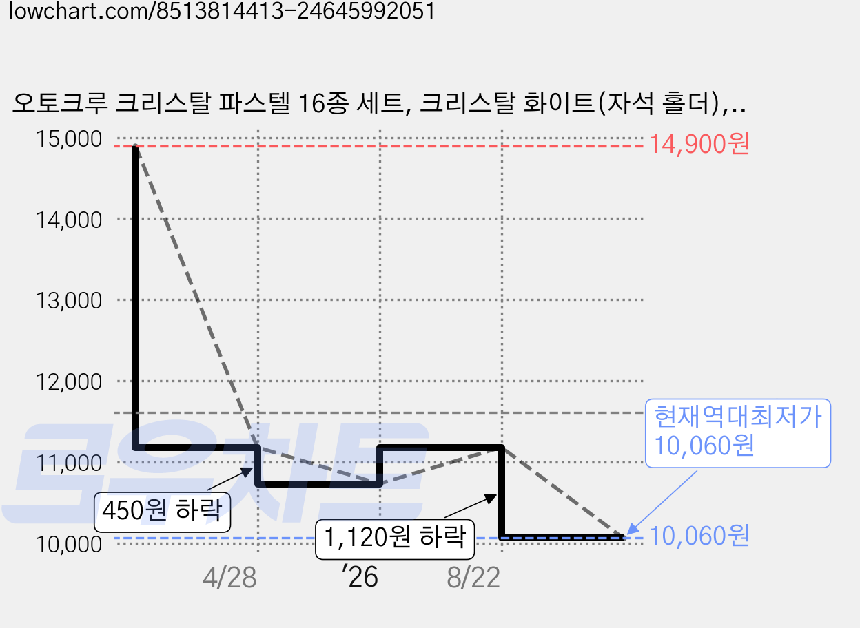 오토크루 크리스탈 파스텔 16종 세트, 크리스탈 화이트(자석 홀더), 1세트 가격 변동 차트, 현재가 10,060원, 역대최저가